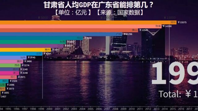 甘肃省人均GDP在广东省能排第几?