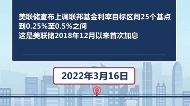 新闻链接:美联储本轮加息周期连续加息10次