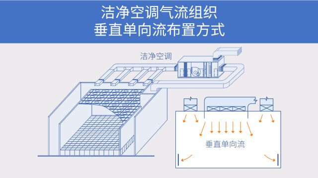 洁净空调气流组织,如何实现垂直单向流,9种布置方式