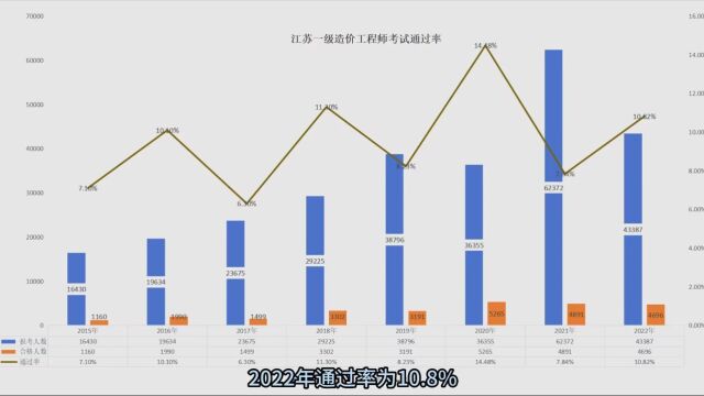 一级造价工程师考试通过率是多少?