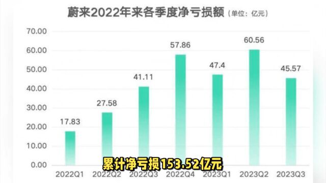 蔚来Q3交付、营收创新高!前三季度亏损近160亿