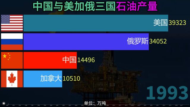 四大资源国石油产量如何?看中、美、加、俄四国石油产量排行