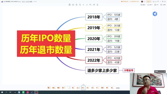 历年IPO数量和历年退市数量