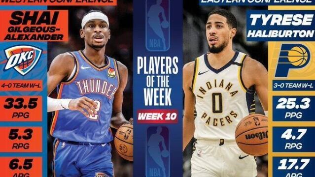 NBA官宣周最佳：哈利伯顿亚历山大分别当选，浓眉东契奇等获提名