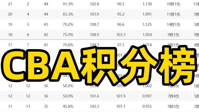 CBA最新积分榜,辽篮有望提前锁定半程冠军,宁波男篮创造历史