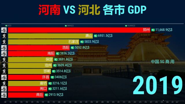 河北 VS 河南城市GDP排行,中原正在蓄力中!