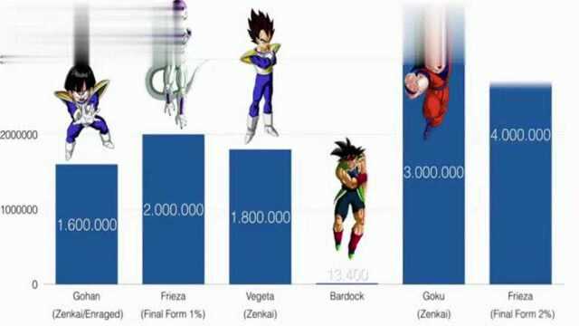 龙珠带你一眼看完龙珠中弗利萨每次变身的战斗力对比排行榜