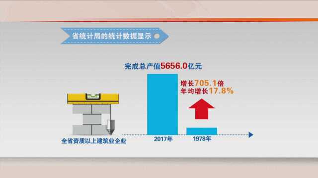 数说河北40年——全省建筑业增加值增长2285倍