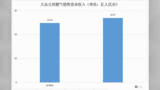 大众公用:强化燃气产业链,创投业务受益科创板盈利弹性高