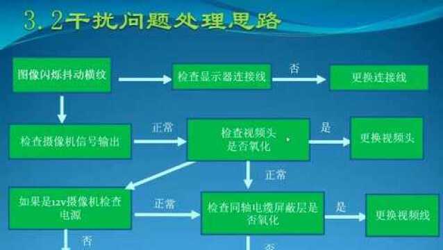 安防监控系统入门及故障处理方法