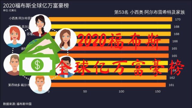 2020福布斯全球富豪榜,第一名是谁你能猜到么