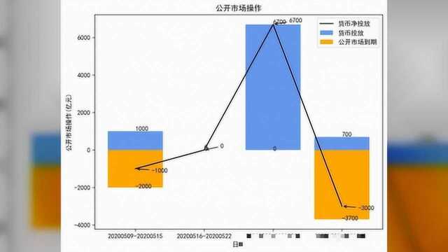 央行开展700亿元逆回购操作;银行间市场资金面进一步趋紧