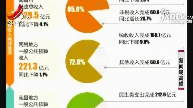 2020年前5月南昌财政进账428.5亿