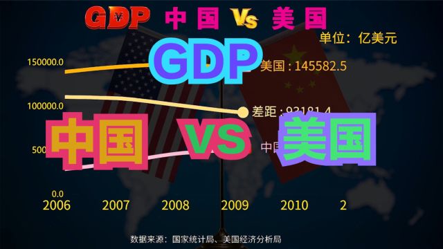 中美经济总量差距扩大?真相是美国水分太大了!中美历年GDP对比