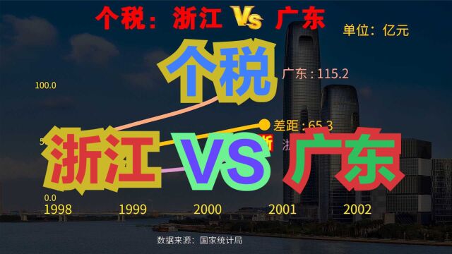 19982022年广东VS浙江个税总收入对比,从个税看到底谁更强?