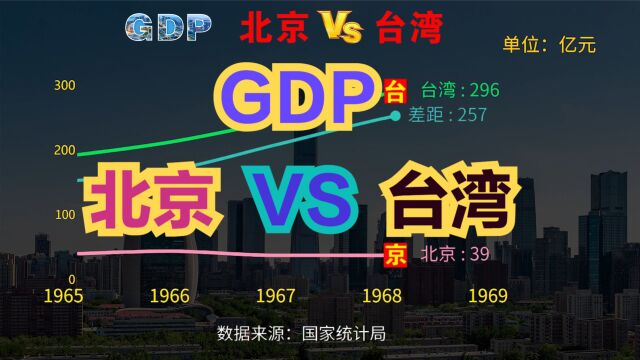 近70年,中国首都北京与宝岛台湾省GDP对比,看看差距大吗?