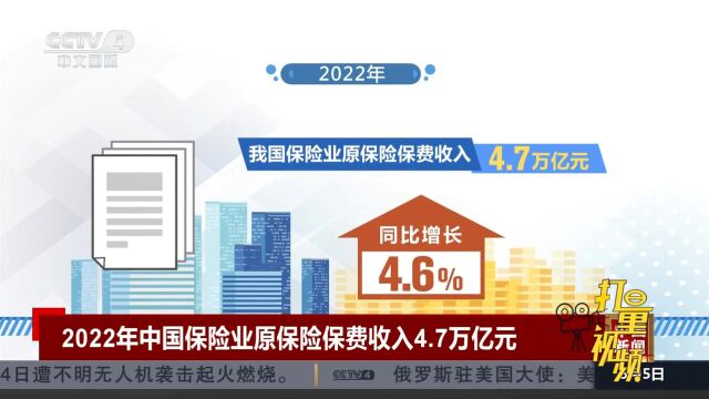 2022年中国保险业原保险保费收入4.7万亿元,同比增长4.6%