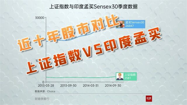 上证指数VS印度孟买Sensex30近十年数据