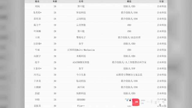 福布斯中国发30岁精英榜,企业科技精英平均年龄28岁