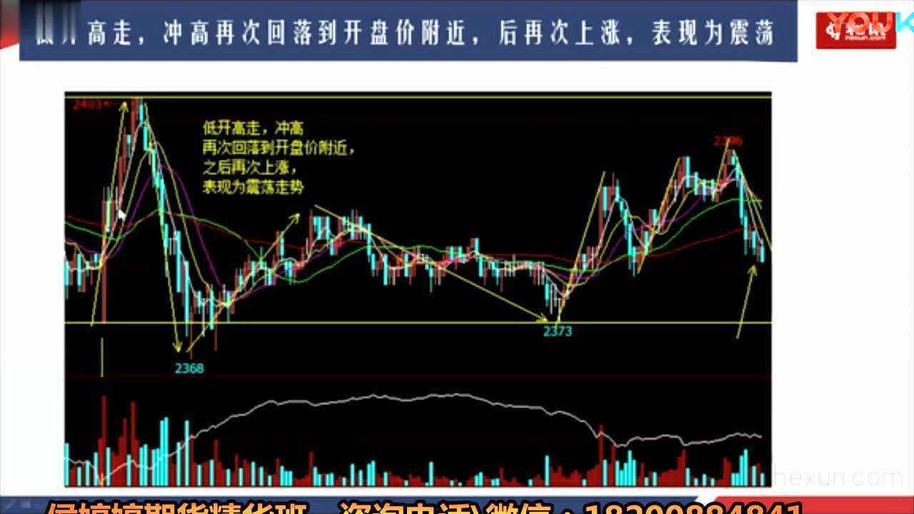 侯婷婷期货-如何读懂开盘的一分钟k线来判断当天的行情走势