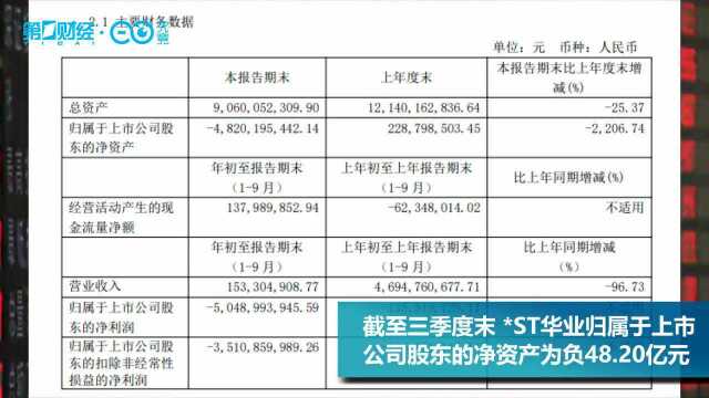 4次绝地求生,5万股东被套牢,st华业难逃退市命运