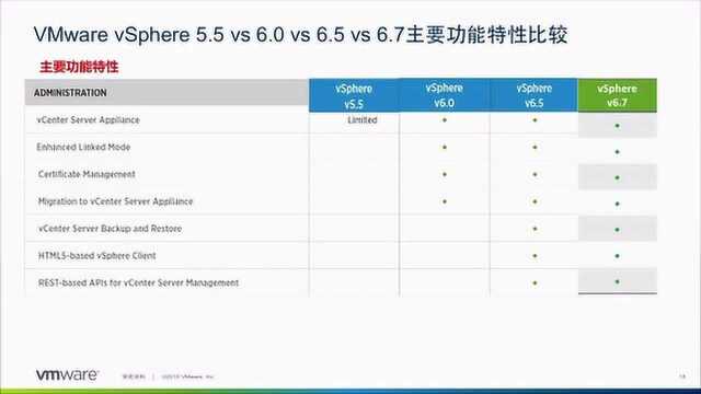 升级到全新vSphere 6.7,助力数据中心现代化改造