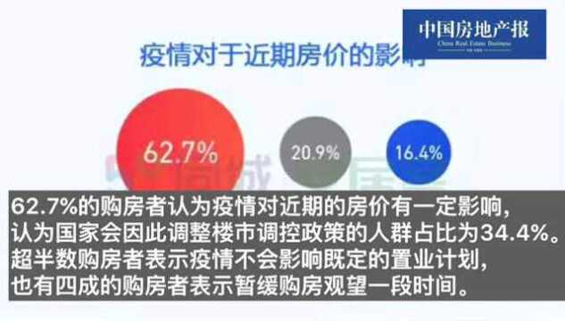 报告:过半购房者不改购房计划,房企转战VR售楼处拉业绩