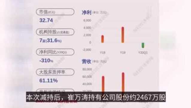 减持!荣科科技:持股5﹪以上股东减持510万股