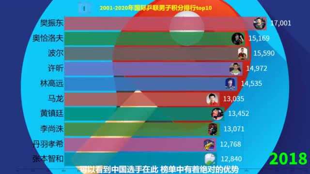 世界乒乓球男子最强top10榜单几乎被我们国内运动员垄断,太棒了