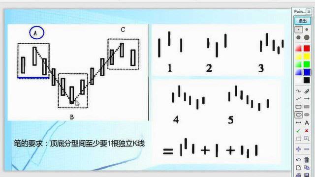 缠论技术课程3—笔的定义