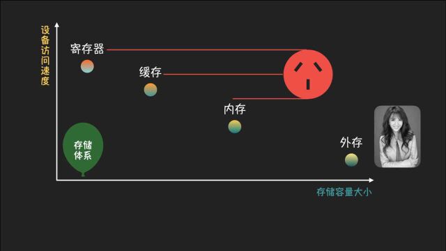 「Coding Master」第23话 计算机存储体系、块设备访问及硬盘分区