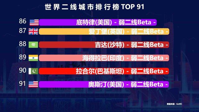 世界二线城市排行榜TOP 91,美国12个,印度2个,日本1个,中国有多少个?