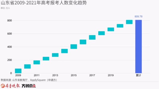 山东省2009年2021年高考报考人数变化趋势动态视频