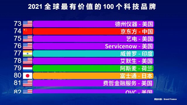 2021全球最有价值的100个科技品牌,华为排第9,前10中国占4席!