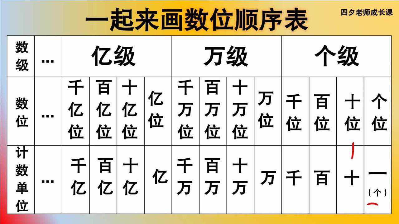 四年级数学一起来画数位顺序表