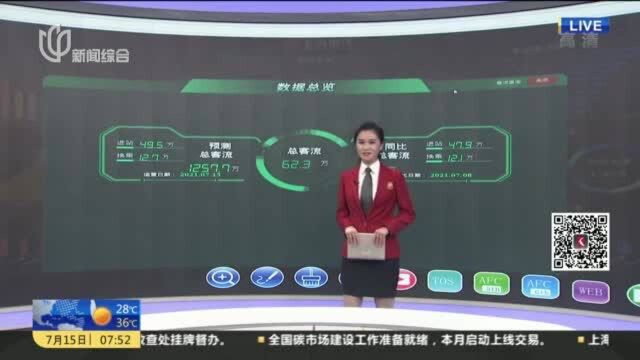 早高峰到来 路网客流逐步提升