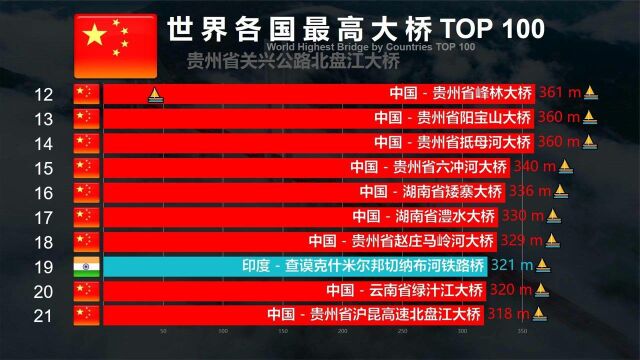 世界大桥高度排名TOP 100,中国占84座,基建狂魔上演“满江红”