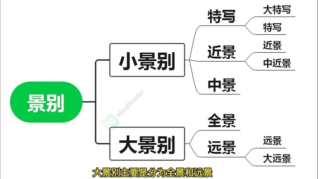 视频摄制教程,图与视频结合认识景别,识记景别的种类