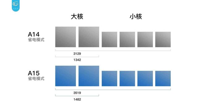 苹果A15性能分析:它到底提升了多少