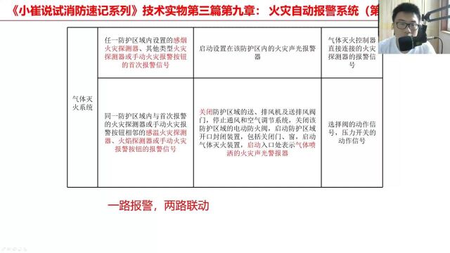 小崔241集:消防工程师火灾自动报警系统最重要的精华,这不理解消防过不了