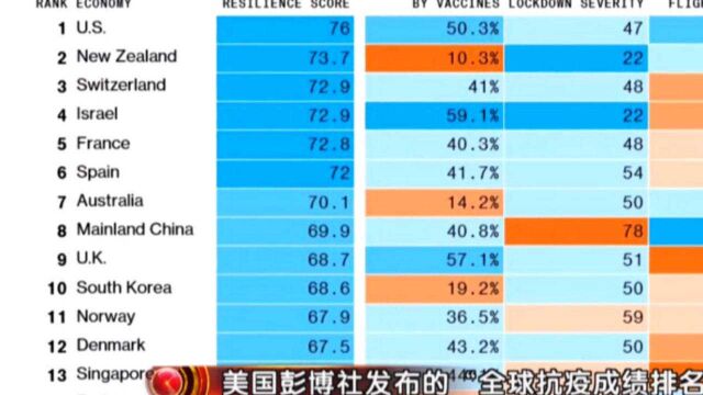 美国彭博社发布“全球抗议成绩排名”,其中美国名列“世界第一”