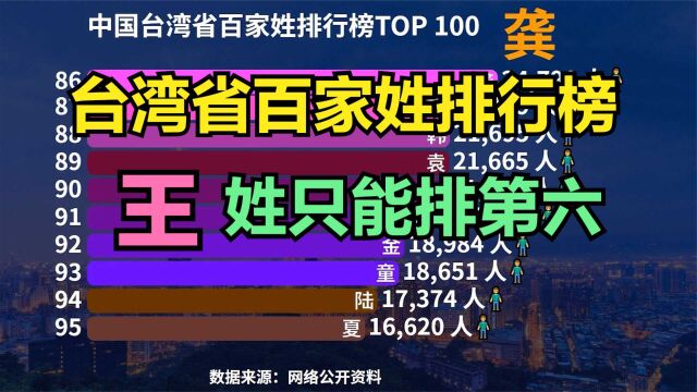 中国台湾省百家姓排行TOP 100,猜猜台湾第一大姓是谁?你的姓第几?