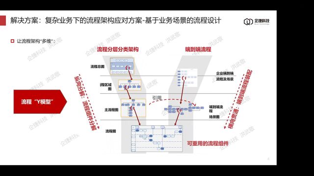 【流程设计】流程的标准化与灵活性