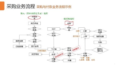 第01集采购业务流程：采购与付款业务流程_高清