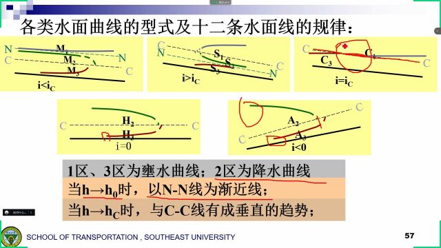 《水力学》第八章明渠非均匀流水面线绘制