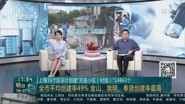 上海16个区总计创建“无疫小区(村组)”14863个 全市平均创建率49% 金山、崇明、奉贤创建率最高