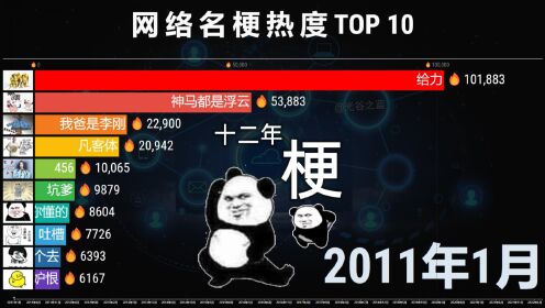 [图]中国网络名梗热度 TOP 10，十二年变迁，表情包之争？