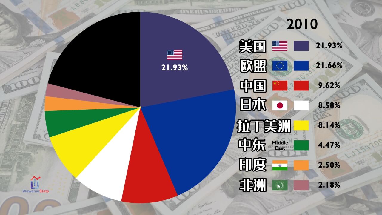 完美逆袭 世界gdp占比变化
