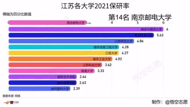 教育强省江苏,各大学2021保研率动态排名