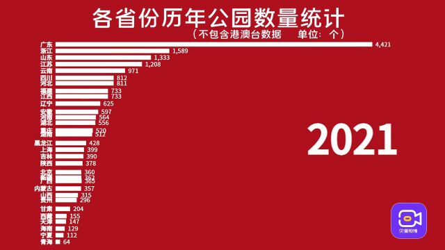 视频 丨 过去十年各省公园数量统计,我们的周围多了这么多公园!